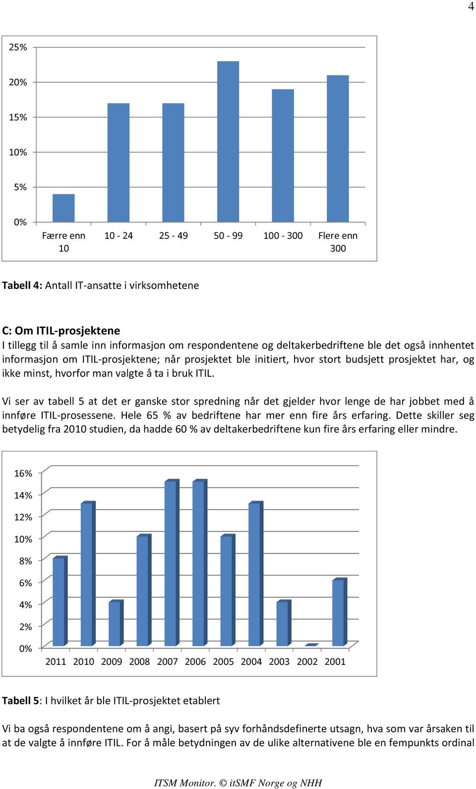 Vi ser av tabell 5 at det er ganske stor spredning når det gjelder hvor lenge de har jobbet med å innføre ITIL-prosessene. Hele 65 % av bedriftene har mer enn fire års erfaring.