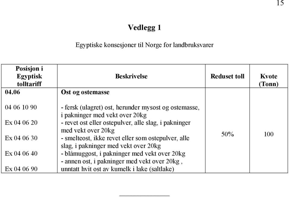 mysost og ostemasse, i pakninger med vekt over 20kg - revet ost eller ostepulver, alle slag, i pakninger med vekt over 20kg - smelteost, ikke revet