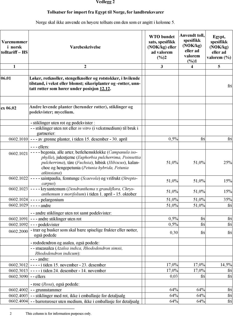 valorem (%) 1 2 3 4 5 06.01 Løker, rotknoller, stengelknoller og rotstokker, i hvilende tilstand, i vekst eller blomst; sikoriplanter og -røtter, unntatt røtter som hører under posisjon 12.12. fri ex 06.