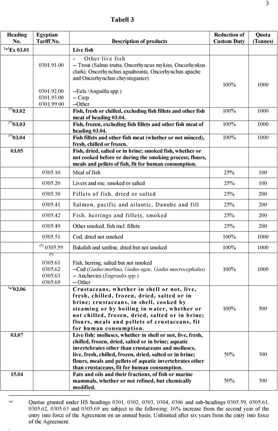 ) -- Carp --Other (*) 03.02 Fish, fresh or chilled, excluding fish fillets and other fish meat of heading 03.04. (*) 03.03 Fish, frozen, excluding fish fillets and other fish meat of heading 03.04. (*) 03.04 Fish fillets and other fish meat (whether or not minced), fresh, chilled or frozen.