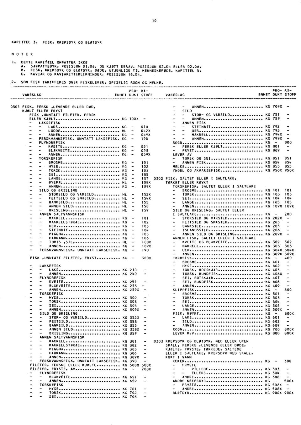 ENHET DUKT R STOFF 0301 FISK, FERSK LEVENDE ELLER DOD, - - ANNEN v.. KG 709X KART ELLER FRYST - SILD FISK.UNNTATT FILETER, FERSK - - STOR- OG VARSILD KG 751 ELLER KJOLT... KG 100X - - -ANNEN.