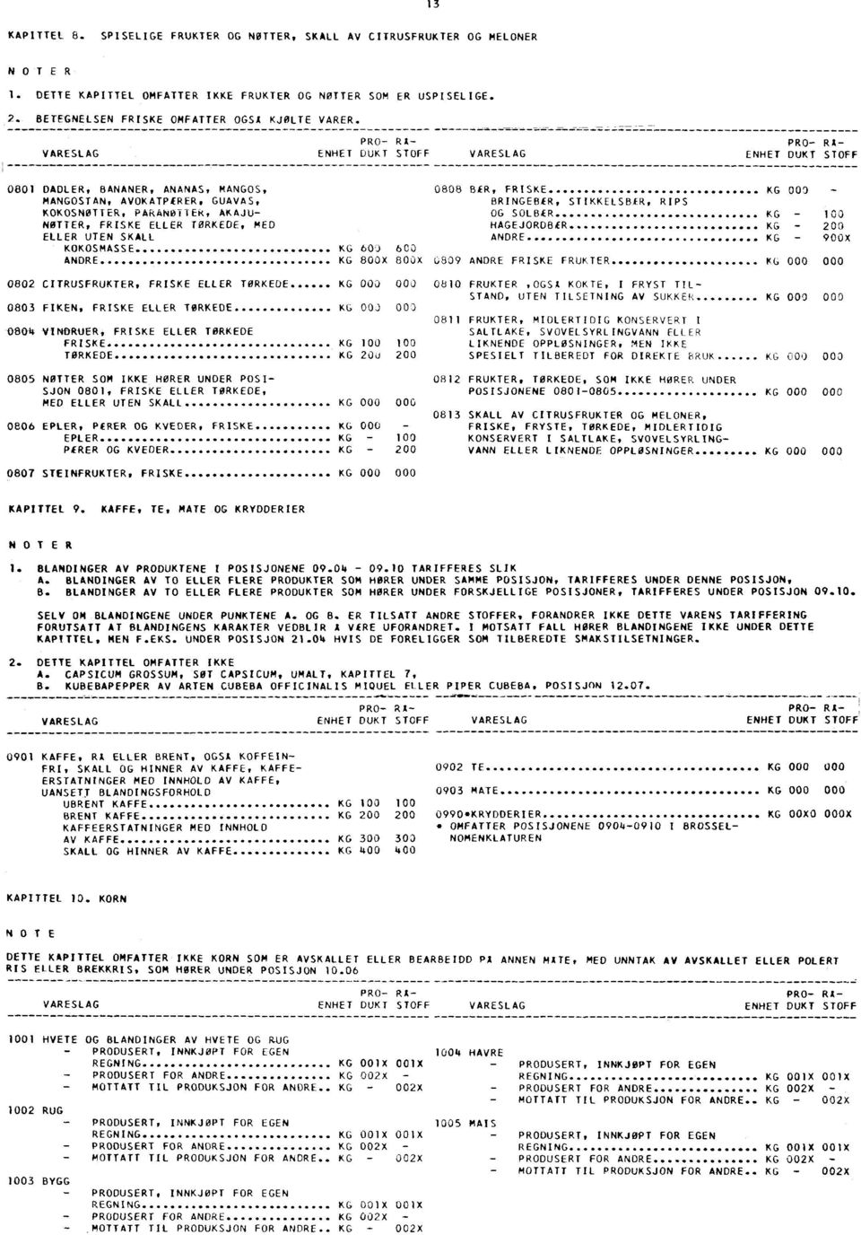 0801 DADLER, BANANER, ANANAS, MANGOS, 0808 BÆR, FRISKE KG 000 MANGOSTANt AVOKATPERER, GUAVAS, BRINGEBER, STIKKELSBiR, RIPS KOKOSNOTTER, PARANOTTER, AKAJU- OG SOLBkR KG - 100 'OTTER, FRISKE ELLER