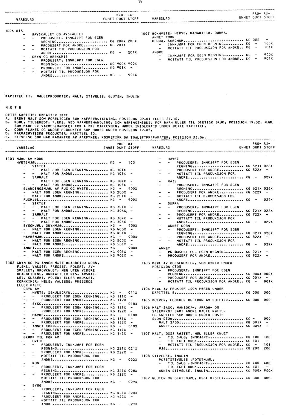 EGEN REGNING KG 900X 900X KG 901X - - - PRODUSERT FOR MOTTATT TIL PRODUKSJON FOR KG - 901X 1007 BOKHVETE, HIRSE, KANARIFRO, DURRA, ANNfT KORN DURRA, SORGHUM - INNKJØPT FOR EGEN REGNING - MOTTATT TIL