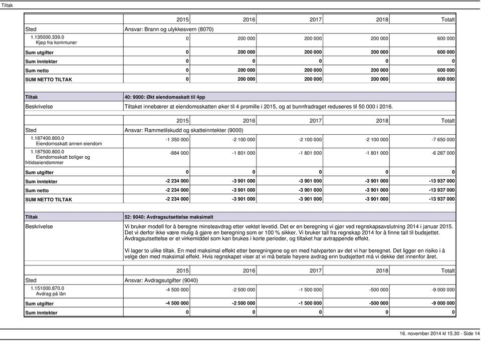 9000: Økt eiendomsskatt til 4pp et innebærer at eiendomsskatten øker til 4 promille i 2015, og at bunnfradraget reduseres til 50 000 i 2016. Sted Ansvar: Rammetilskudd og skatteinntekter (9000) 1.