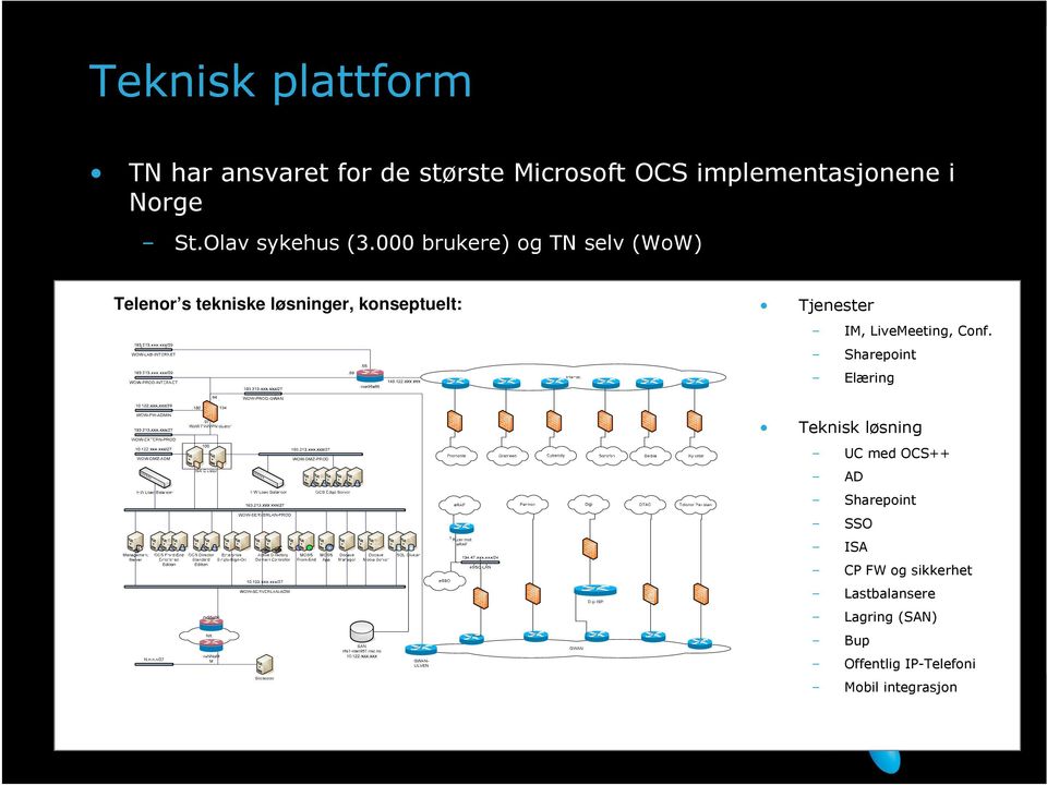 000 brukere) og TN selv (WoW) Telenor s tekniske løsninger, konseptuelt: Telenor Global Way of Work