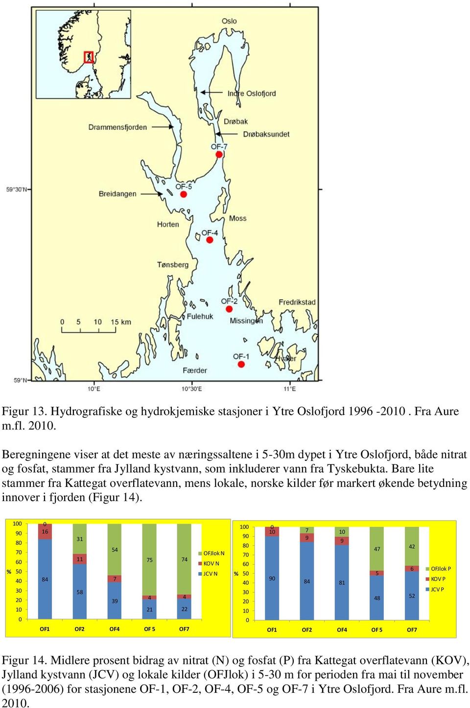 Bare lite stammer fra Kattegat overflatevann, mens lokale, norske kilder før markert økende betydning innover i fjorden (Figur 14).