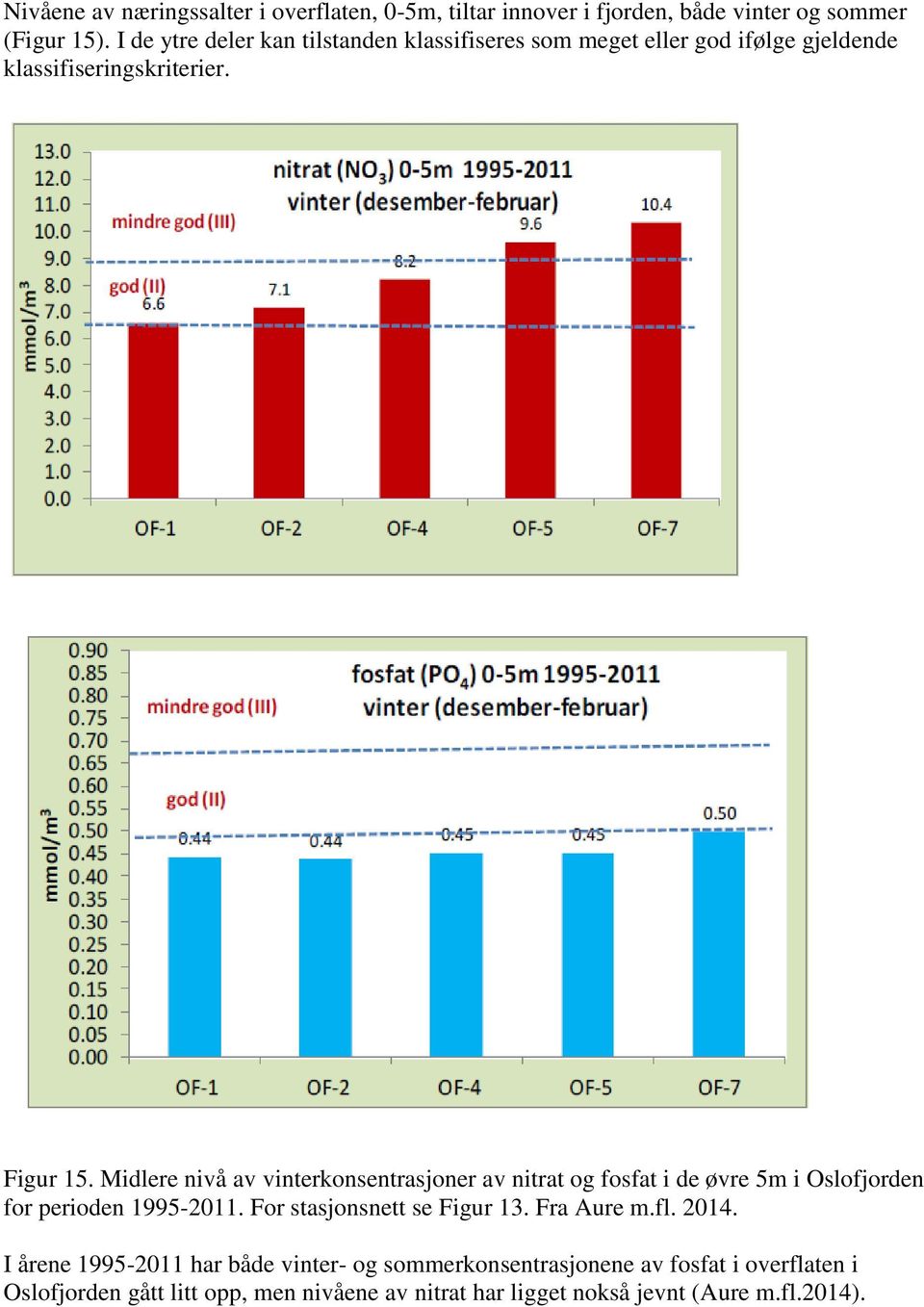 Midlere nivå av vinterkonsentrasjoner av nitrat og fosfat i de øvre 5m i Oslofjorden for perioden 1995-2011. For stasjonsnett se Figur 13.