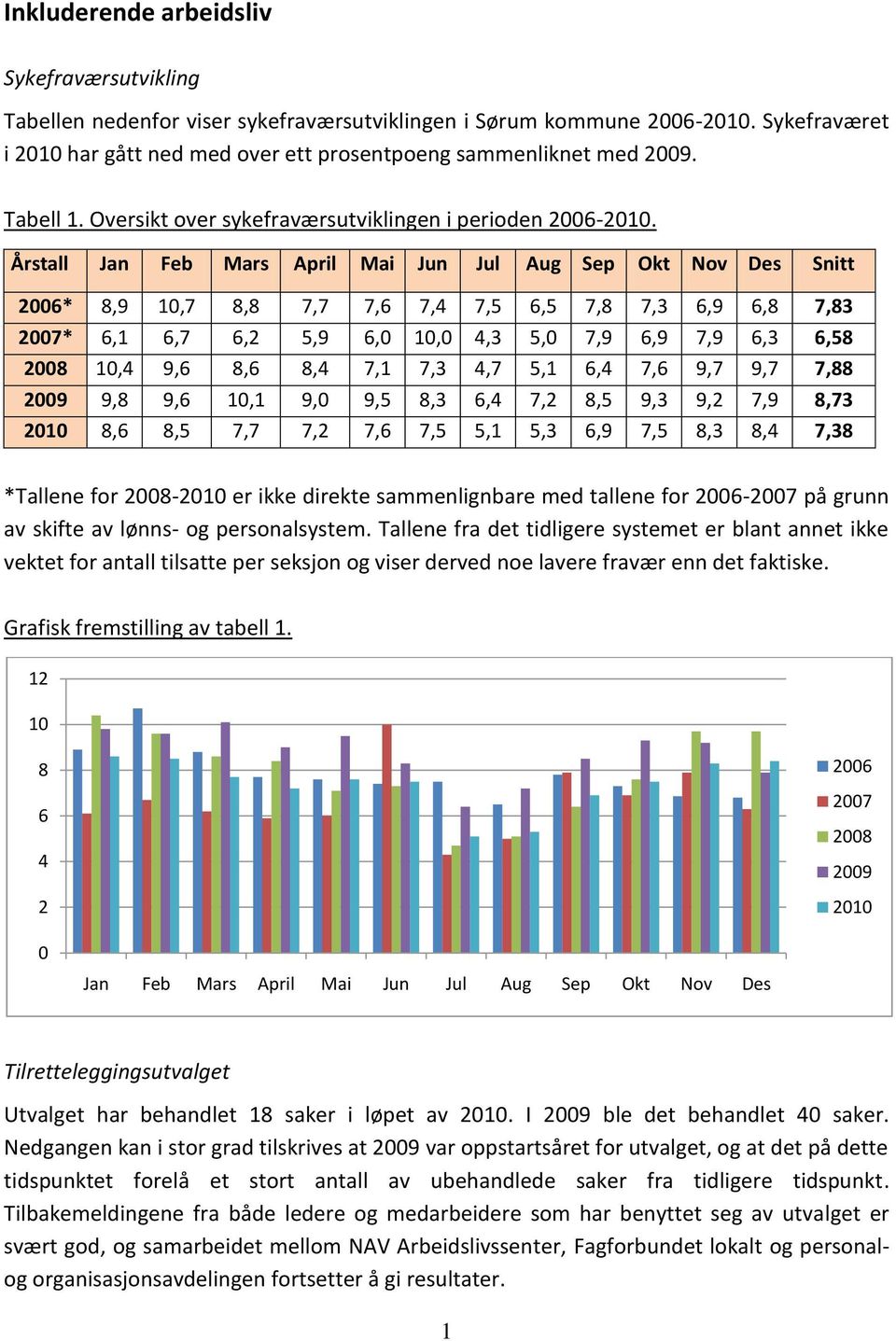 Årstall Jan Feb Mars April Mai Jun Jul Aug Sep Okt Nov Des Snitt 2006* 8,9 10,7 8,8 7,7 7,6 7,4 7,5 6,5 7,8 7,3 6,9 6,8 7,83 2007* 6,1 6,7 6,2 5,9 6,0 10,0 4,3 5,0 7,9 6,9 7,9 6,3 6,58 2008 10,4 9,6