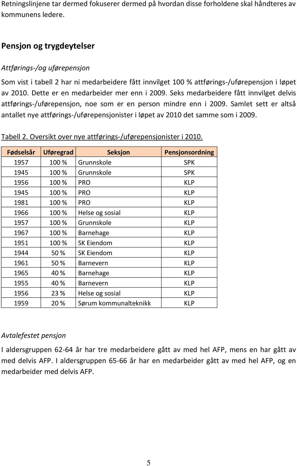 Seks medarbeidere fått innvilget delvis attførings-/uførepensjon, noe som er en person mindre enn i 2009.