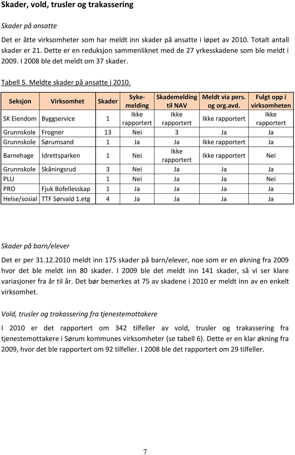 Seksjon Virksomhet Skader Sykemelding til NAV og org.avd. virksomheten Skademelding Meldt via pers.