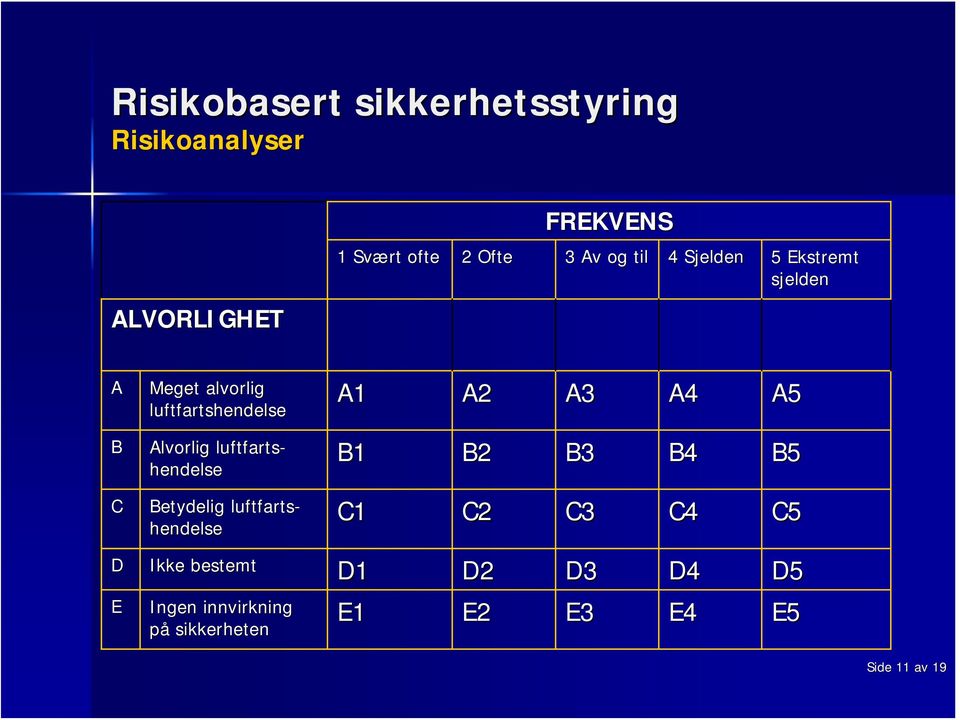 luftfarts- hendelse B1 B2 B3 B4 B5 C Betydelig luftfarts- hendelse C1 C2 C3 C4 C5 D
