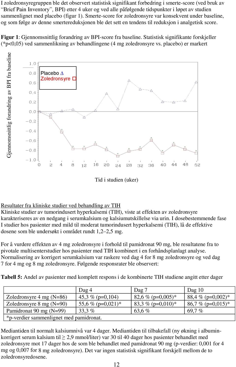 Figur 1: Gjennomsnittlig forandring av BPI-score fra baseline. Statistisk signifikante forskjeller (*p<0,05) ved sammenlikning av behandlingene ( zoledronsyre vs.