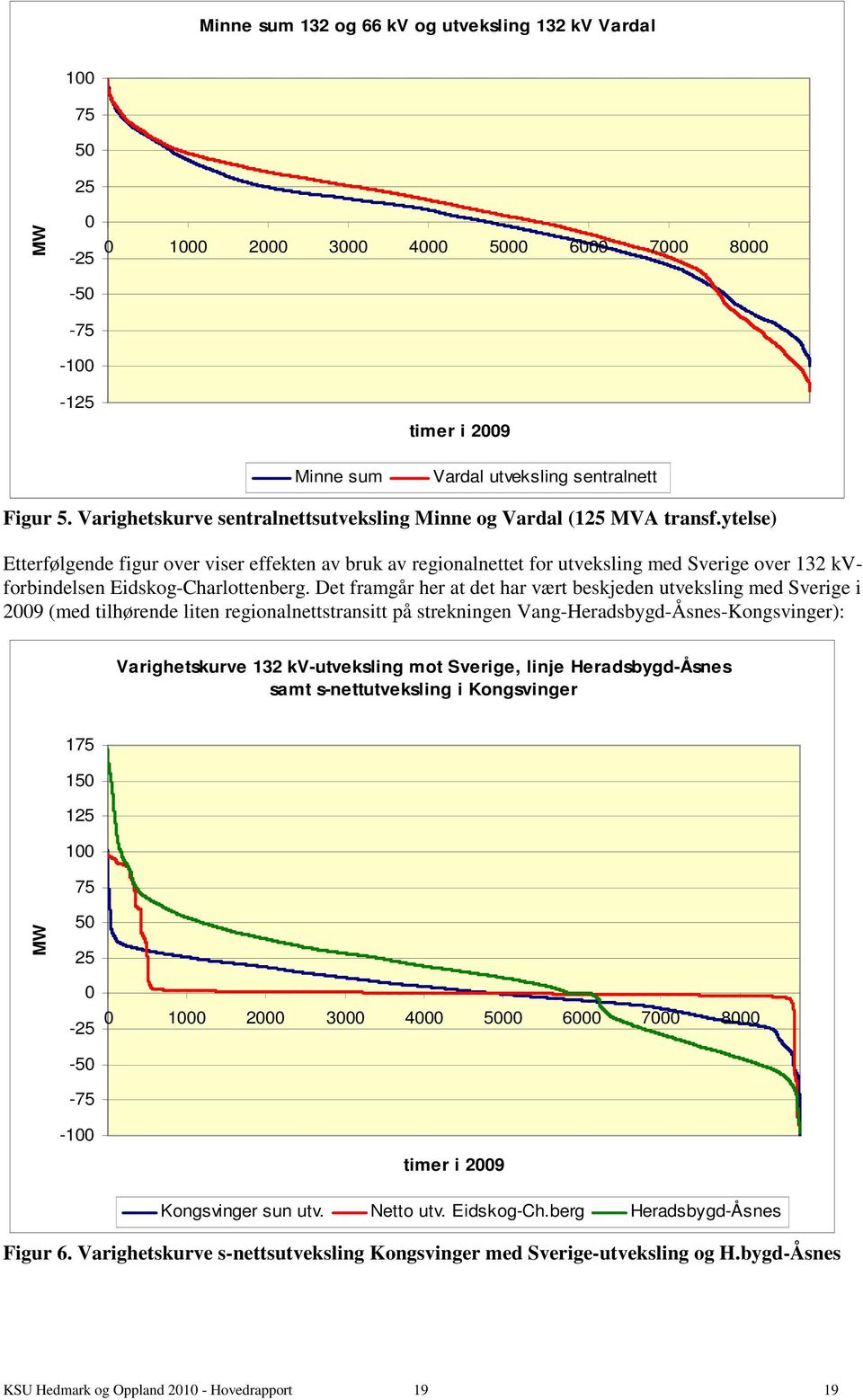 ytelse) Etterfølgende figur over viser effekten av bruk av regionalnettet for utveksling med Sverige over 132 kvforbindelsen Eidskog-Charlottenberg.