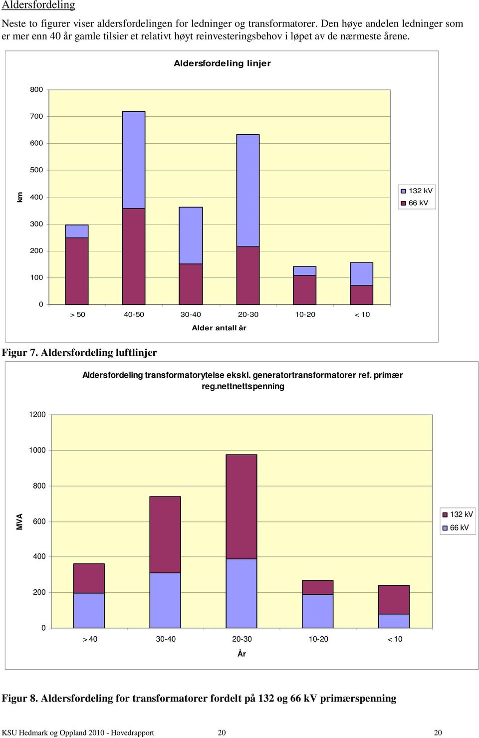 Aldersfordeling linjer 8 7 6 5 km 4 132 kv 66 kv 3 2 1 > 5 4-5 3-4 2-3 1-2 < 1 Alder antall år Figur 7.