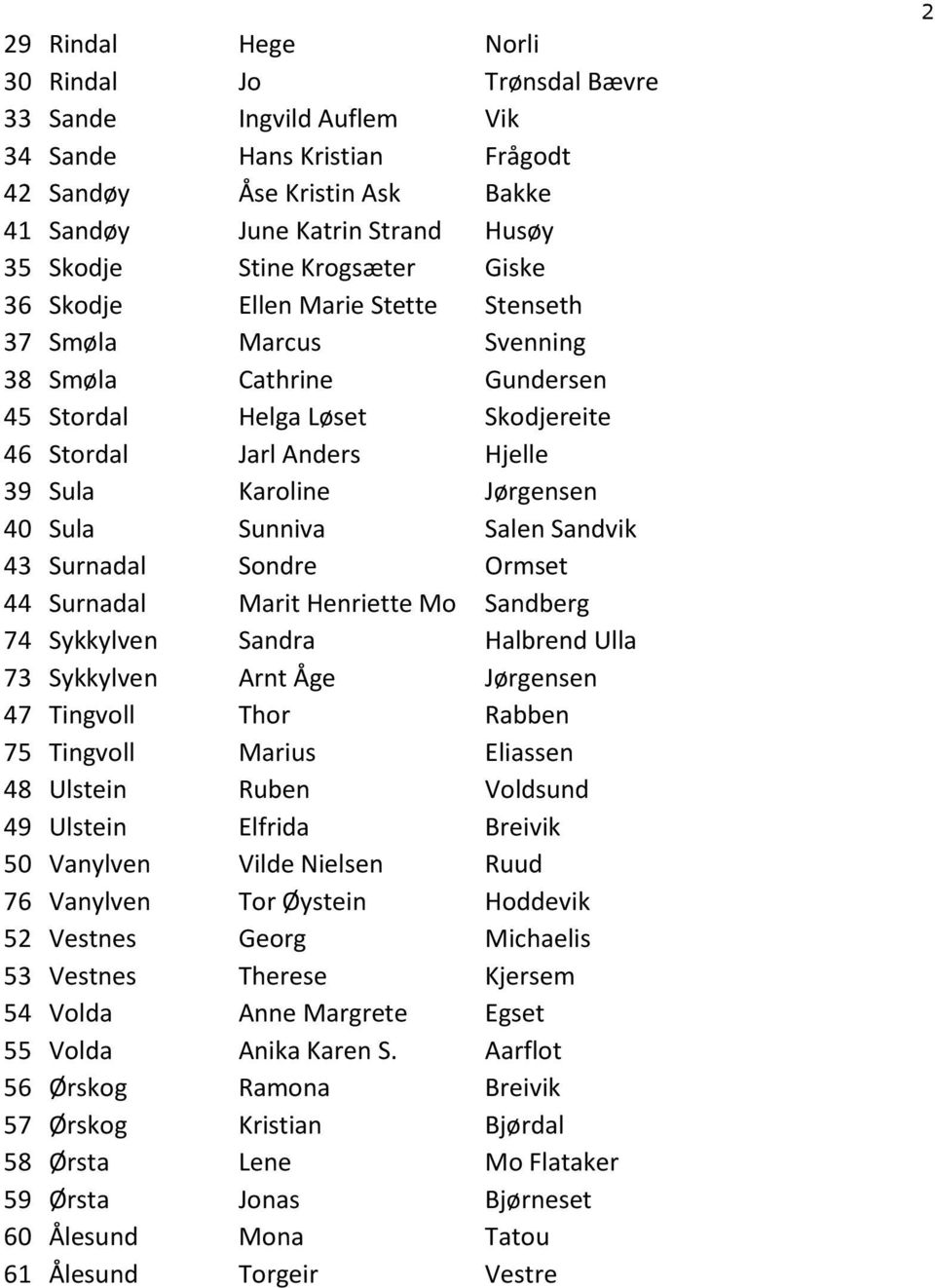 40 Sula Sunniva Salen Sandvik 43 Surnadal Sondre Ormset 44 Surnadal Marit Henriette Mo Sandberg 74 Sykkylven Sandra Halbrend Ulla 73 Sykkylven Arnt Åge Jørgensen 47 Tingvoll Thor Rabben 75 Tingvoll