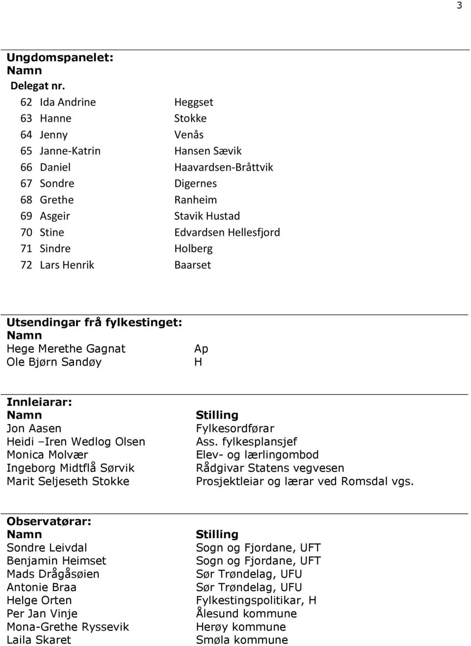 Hellesfjord 71 Sindre Holberg 72 Lars Henrik Baarset Utsendingar frå fylkestinget: Namn Hege Merethe Gagnat Ole Bjørn Sandøy Ap H Innleiarar: Namn Jon Aasen Heidi Iren Wedlog Olsen Monica Molvær