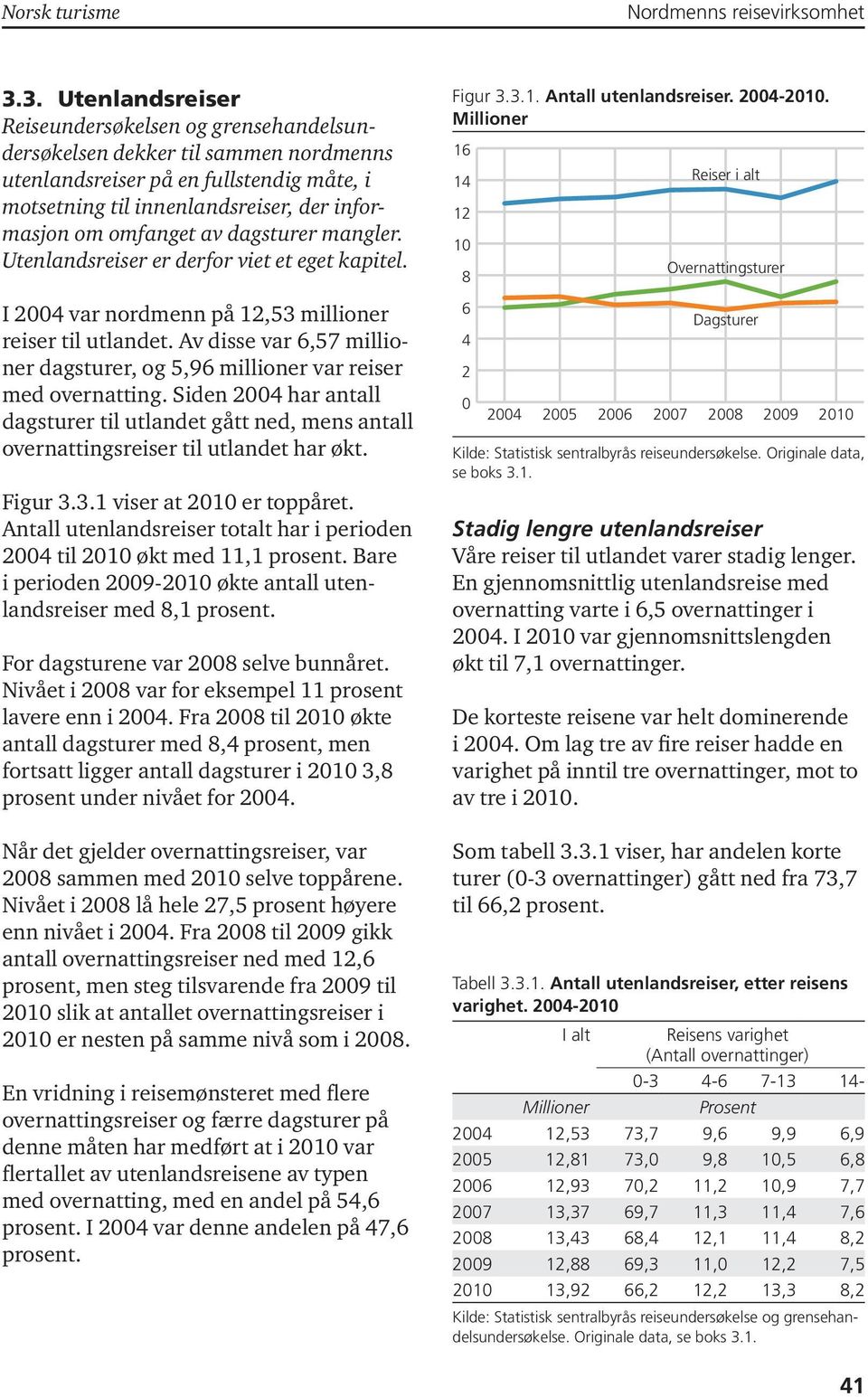 av dagsturer mangler. Utenlandsreiser er derfor viet et eget kapitel. I 2004 var nordmenn på 12,53 millioner reiser til utlandet.