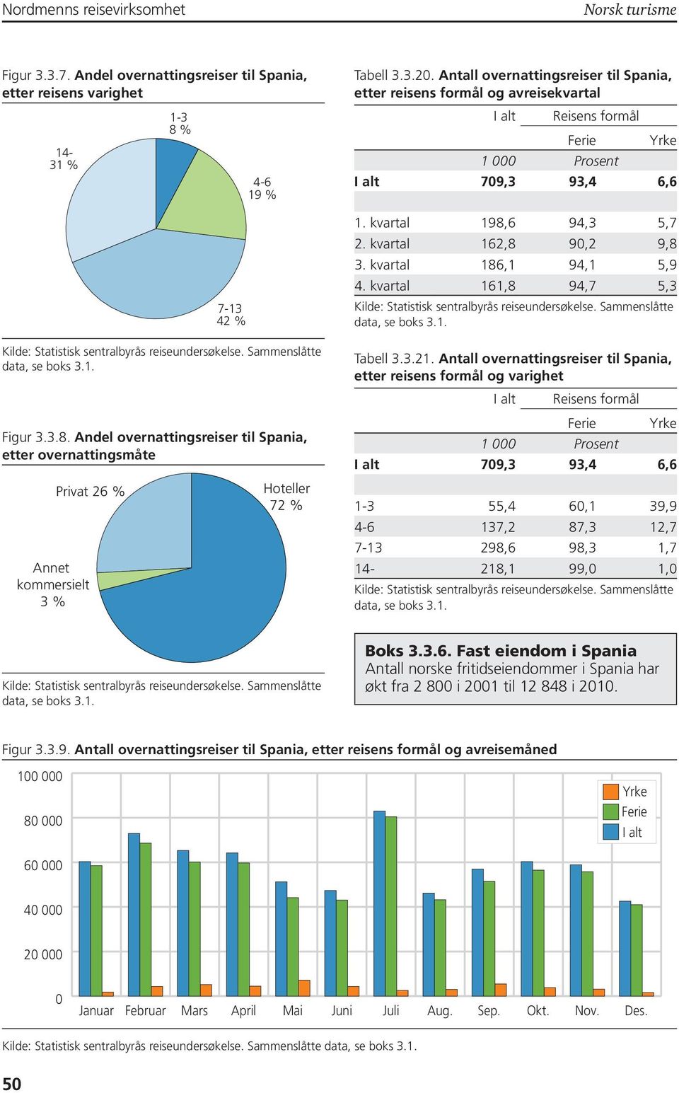 overnattingsreiser til Spania, etter reisens formål og avreisekvartal Reisens formål Ferie Yrke 709,3 93,4 6,6 1. kvartal 198,6 94,3 5,7 2. kvartal 162,8 90,2 9,8 3. kvartal 186,1 94,1 5,9 4.