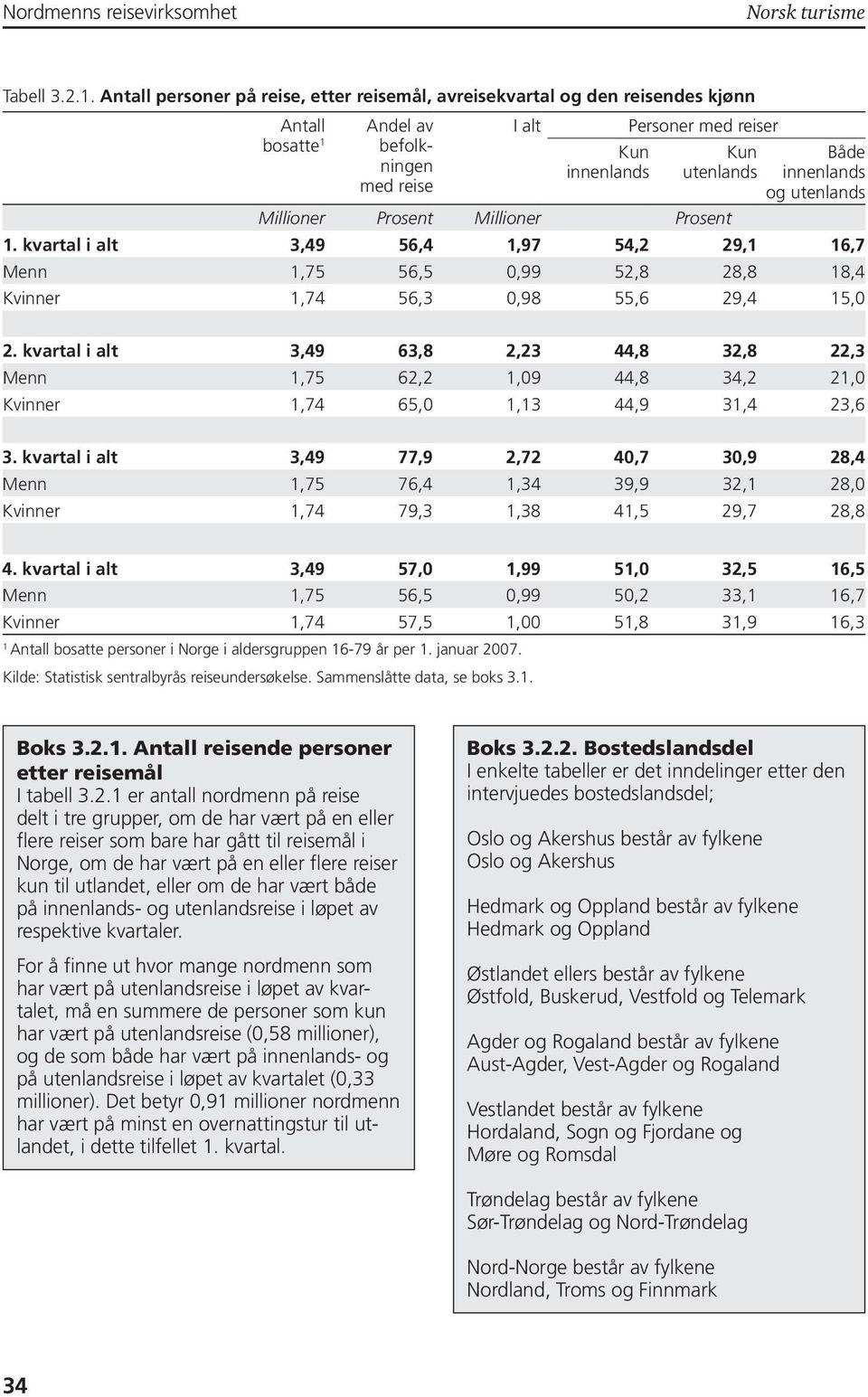 utenlands innenlands og utenlands 1. kvartal i alt 3,49 56,4 1,97 54,2 29,1 16,7 Menn 1,75 56,5 0,99 52,8 28,8 18,4 Kvinner 1,74 56,3 0,98 55,6 29,4 15,0 2.