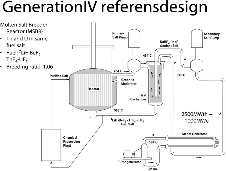 fuel salt Fuel: 7 LiF-BeF 2 - ThF 4 -UF