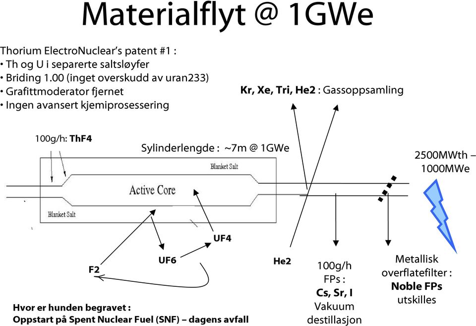 Gassoppsamling 100g/h: ThF4 Sylinderlengde : ~7m @ 1GWe 2500MWth 1000MWe UF4 F2 UF6 Hvor er hunden begravet :