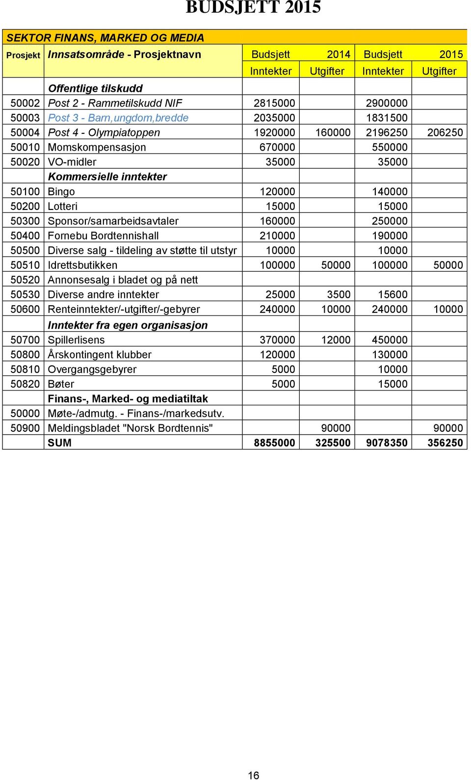 Kommersielle inntekter 50100 Bingo 120000 140000 50200 Lotteri 15000 15000 50300 Sponsor/samarbeidsavtaler 160000 250000 50400 Fornebu Bordtennishall 210000 190000 50500 Diverse salg - tildeling av