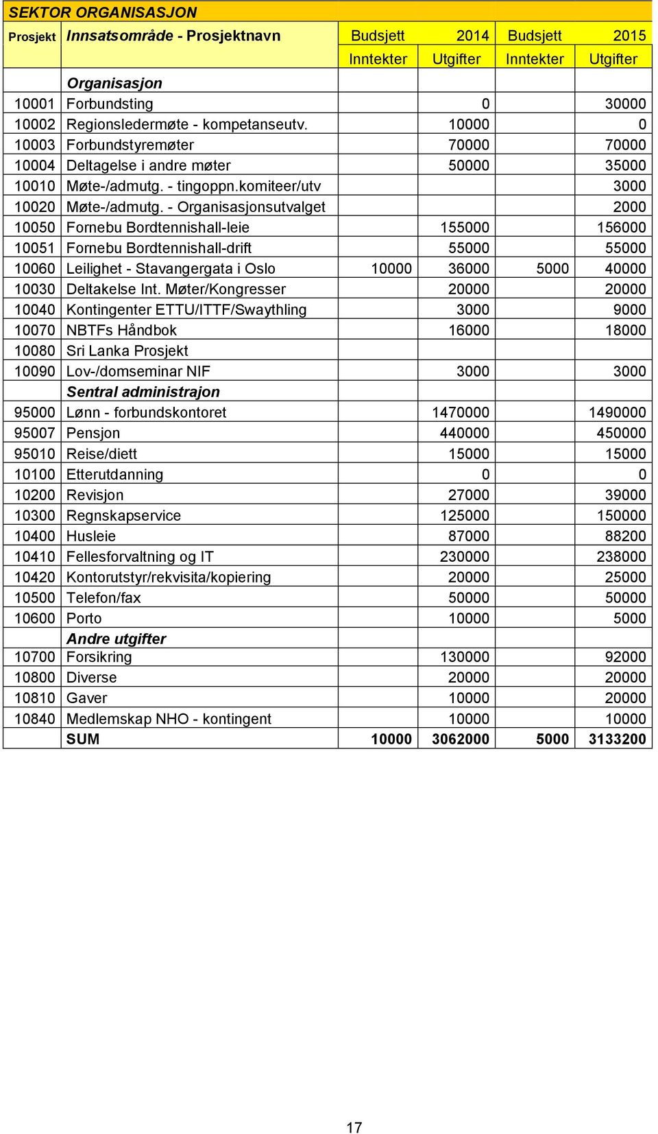 - Organisasjonsutvalget 2000 10050 Fornebu Bordtennishall-leie 155000 156000 10051 Fornebu Bordtennishall-drift 55000 55000 10060 Leilighet - Stavangergata i Oslo 10000 36000 5000 40000 10030