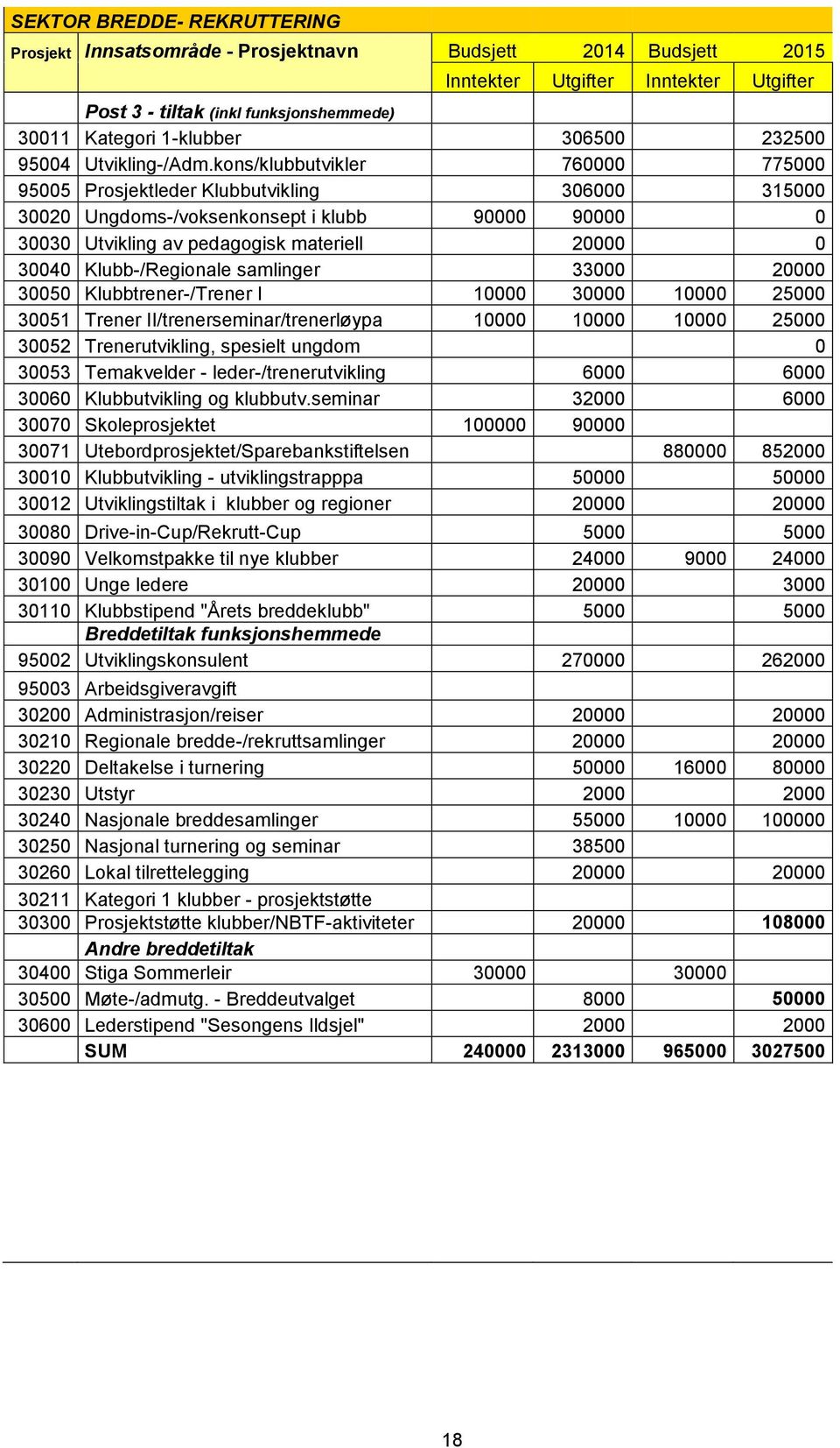 kons/klubbutvikler 760000 775000 95005 Prosjektleder Klubbutvikling 306000 315000 30020 Ungdoms-/voksenkonsept i klubb 90000 90000 0 30030 Utvikling av pedagogisk materiell 20000 0 30040