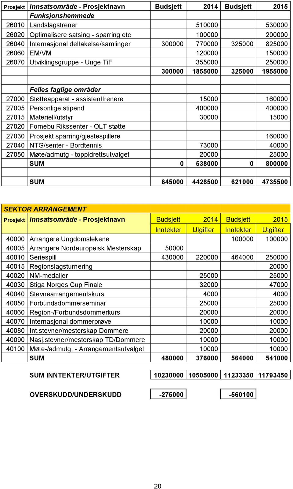 assistenttrenere 15000 160000 27005 Personlige stipend 400000 400000 27015 Materiell/utstyr 30000 15000 27020 Fornebu Rikssenter - OLT støtte 27030 Prosjekt sparring/gjestespillere 160000 27040