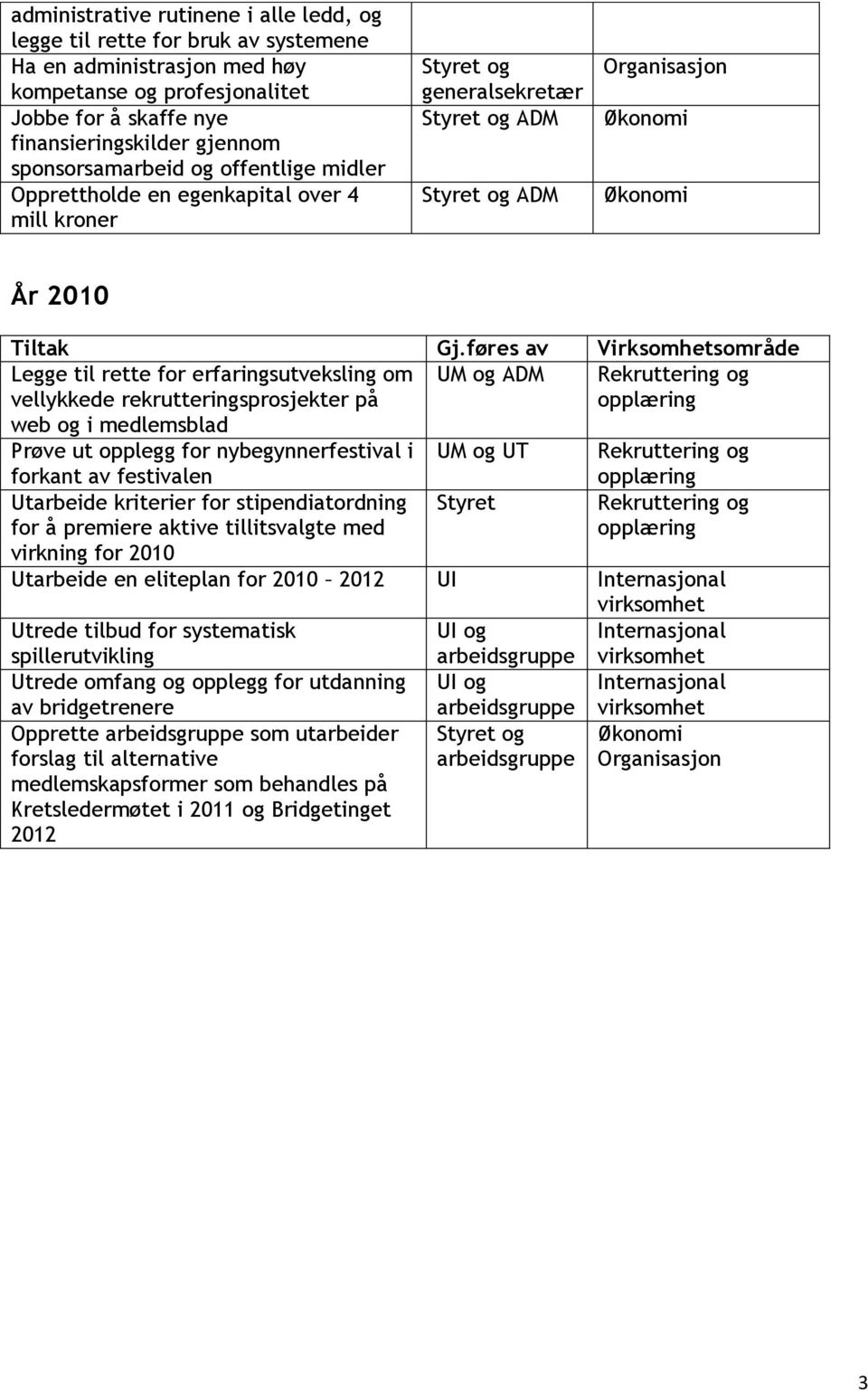 og i medlemsblad Prøve ut opplegg for nybegynnerfestival i UM og UT forkant av festivalen Utarbeide kriterier for stipendiatordning for å premiere aktive tillitsvalgte med virkning for 2010 Utarbeide