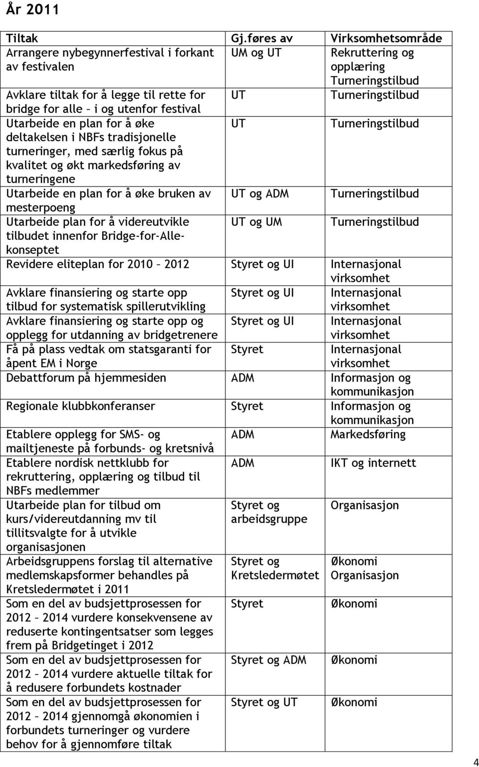 tilbudet innenfor Bridge-for-Allekonseptet Revidere eliteplan for 2010 2012 UI Avklare finansiering og starte opp tilbud for systematisk spillerutvikling UI Avklare finansiering og starte opp og