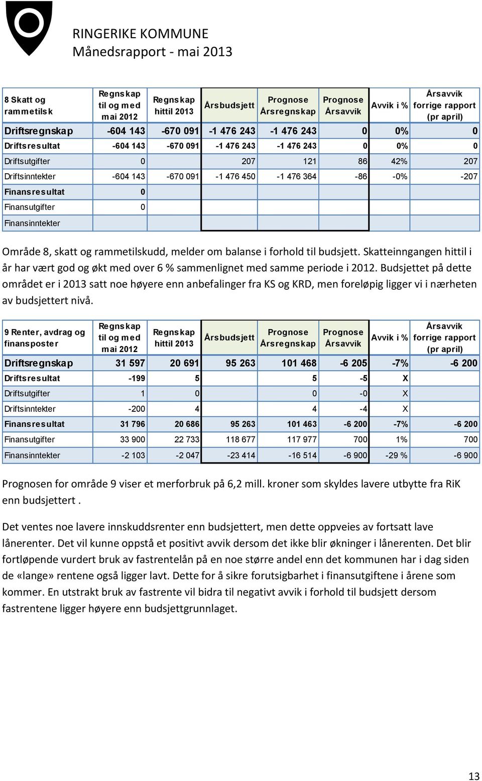 Skatteinngangen hittil i år har vært god og økt med over 6 % sammenlignet med samme periode i 2012.