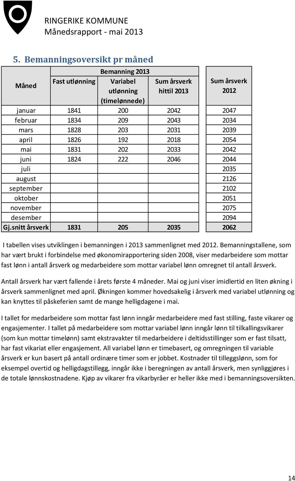 snitt årsverk 1831 205 2035 2062 I tabellen vises utviklingen i bemanningen i 2013 sammenlignet med 2012.