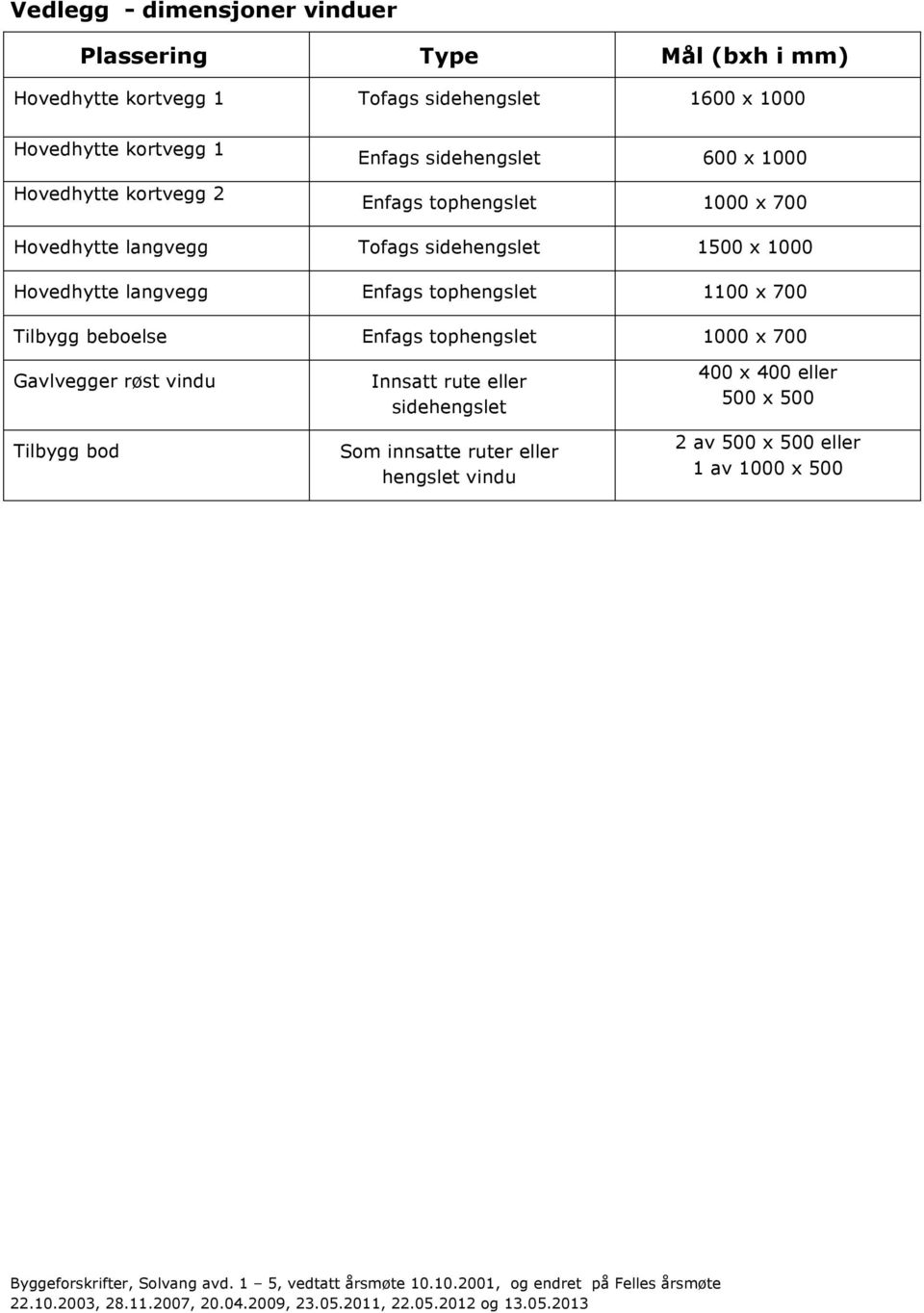 1000 Hovedhytte langvegg Enfags tophengslet 1100 x 700 Tilbygg beboelse Enfags tophengslet 1000 x 700 Gavlvegger røst vindu Tilbygg