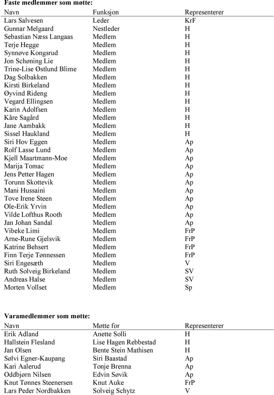 Aambakk Medlem H Sissel Haukland Medlem H Siri Hov Eggen Medlem Ap Rolf Lasse Lund Medlem Ap Kjell Maartmann-Moe Medlem Ap Marija Tomac Medlem Ap Jens Petter Hagen Medlem Ap Torunn Skottevik Medlem