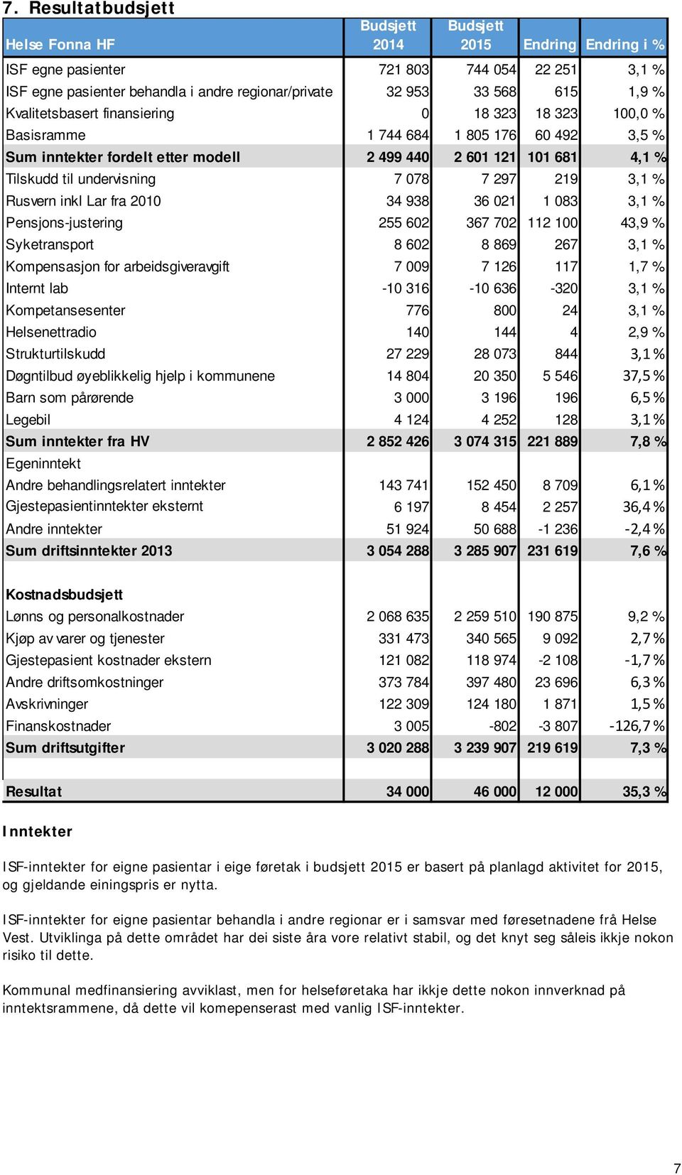 undervisning 7 078 7 297 219 3,1 % Rusvern inkl Lar fra 2010 34 938 36 021 1 083 3,1 % Pensjons-justering 255 602 367 702 112 100 43,9 % Syketransport 8 602 8 869 267 3,1 % Kompensasjon for