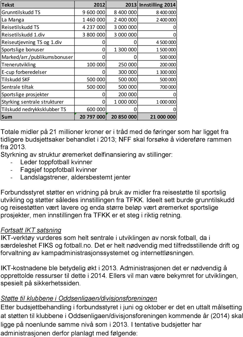 /publikumsbonuser 0 0 500 000 Trenerutvikling 100 000 250 000 200 000 E-cup forberedelser 0 300 000 1 300 000 Tilskudd SKF 500 000 500 000 500 000 Sentrale tiltak 500 000 500 000 700 000 Sportslige