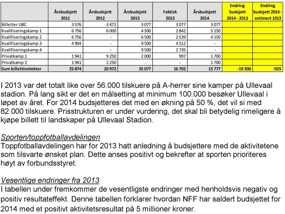 000 997 1 700 Privatkamp 2 1 941 2 250 - - 1 700 Sum billettinntekter 25 874 20 972 35 077 16 702 15 777-19 300-925 I 2013 var det totalt like over 56.