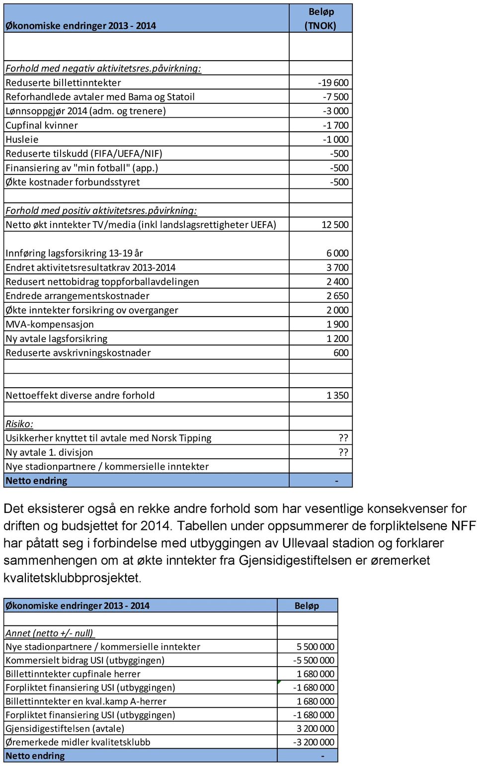 ) -500 Økte kostnader forbundsstyret -500 Forhold med positiv aktivitetsres.