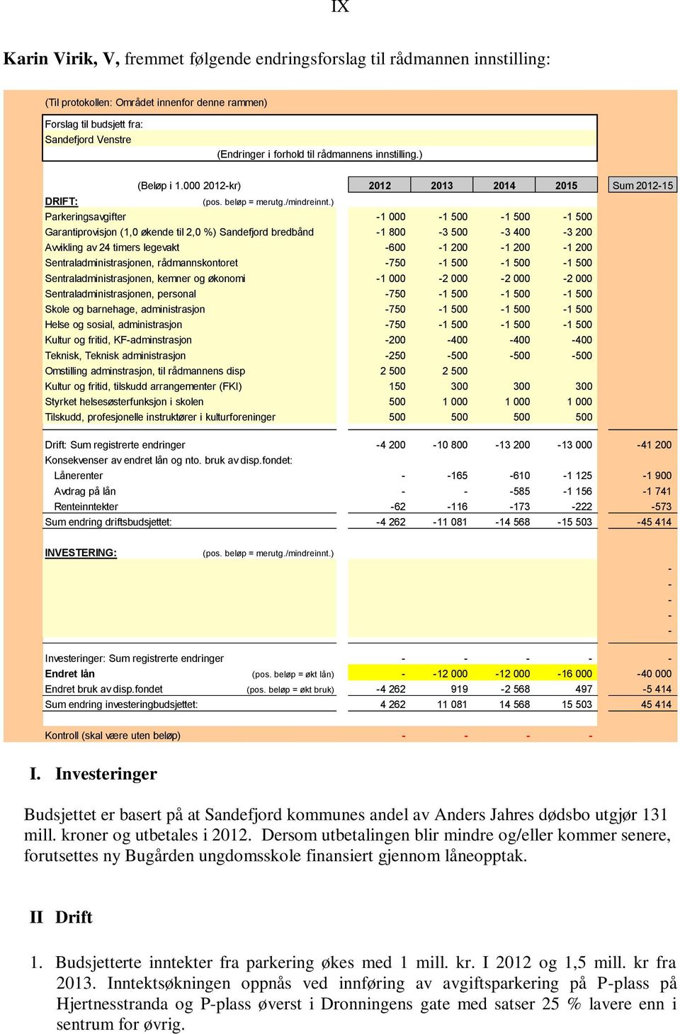 ) Parkeringsavgifter -1 000-1 500-1 500-1 500 Garantiprovisjon (1,0 økende til 2,0 %) Sandefjord bredbånd -1 800-3 500-3 400-3 200 Avvikling av 24 timers legevakt -600-1 200-1 200-1 200