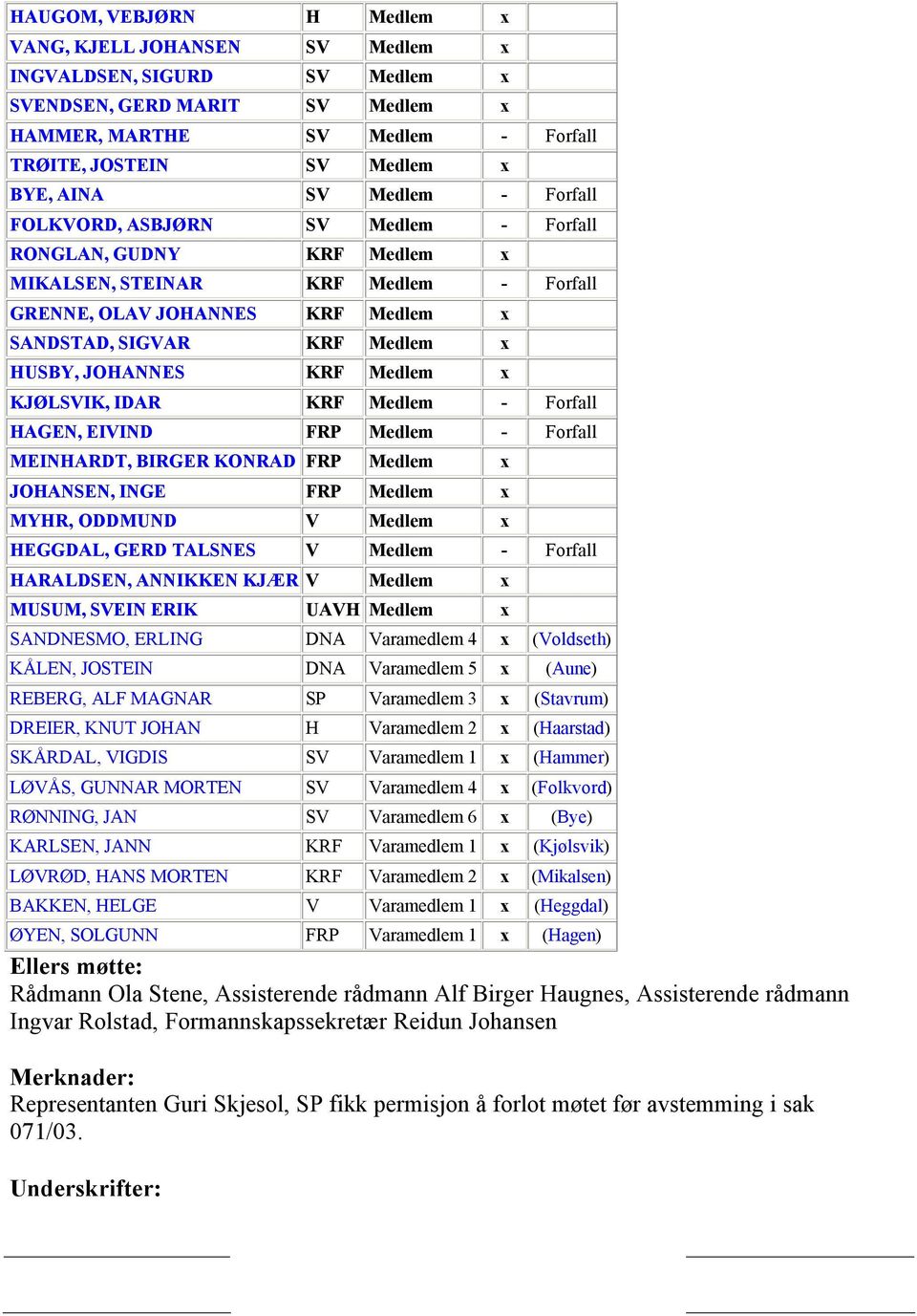 JOHANNES KRF Medlem x KJØLSVIK, IDAR KRF Medlem - Forfall HAGEN, EIVIND FRP Medlem - Forfall MEINHARDT, BIRGER KONRAD FRP Medlem x JOHANSEN, INGE FRP Medlem x MYHR, ODDMUND V Medlem x HEGGDAL, GERD