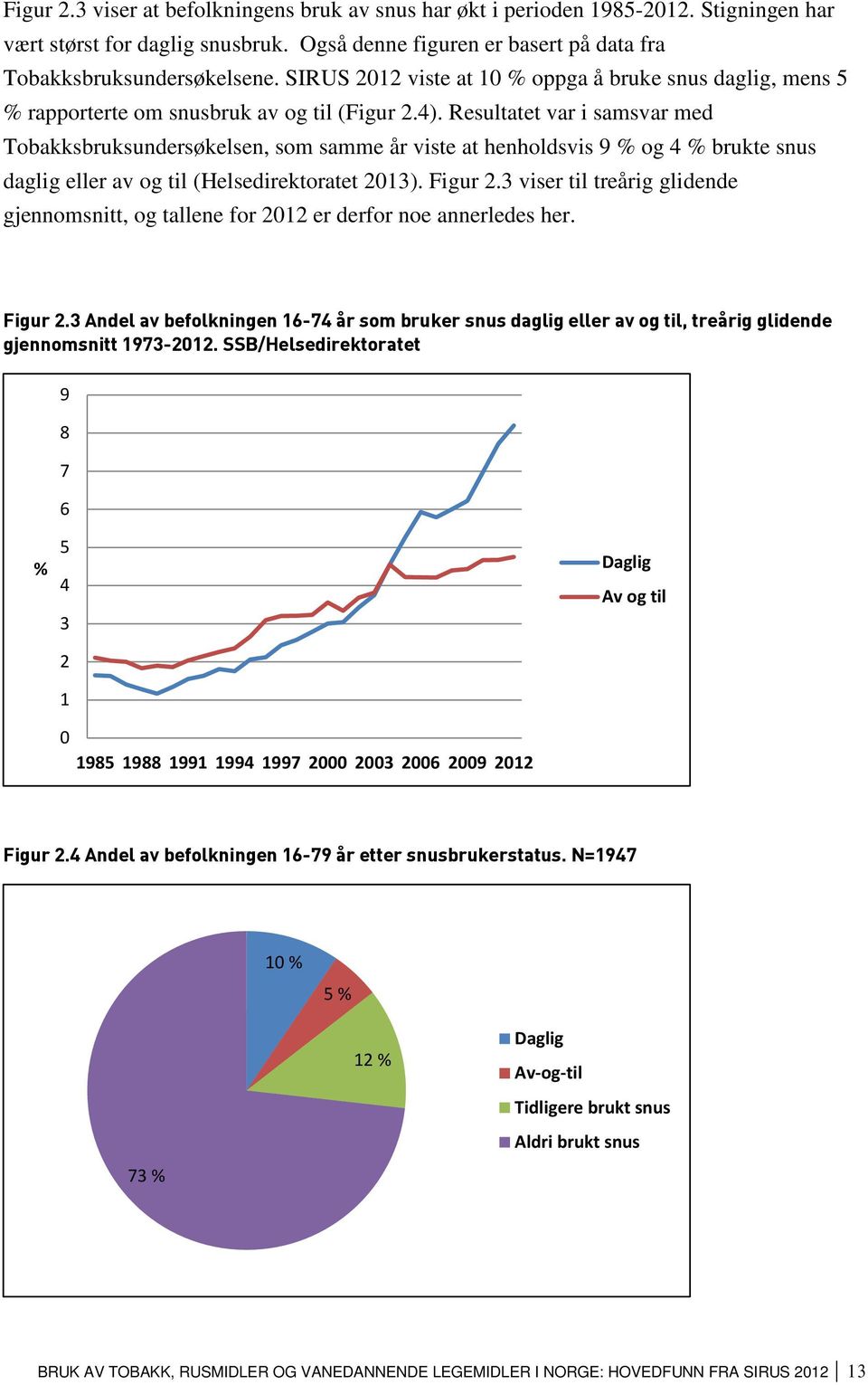 Resultatet var i samsvar med Tobakksbruksundersøkelsen, som samme år viste at henholdsvis 9 % og 4 % brukte snus daglig eller av og til (Helsedirektoratet 213). Figur 2.