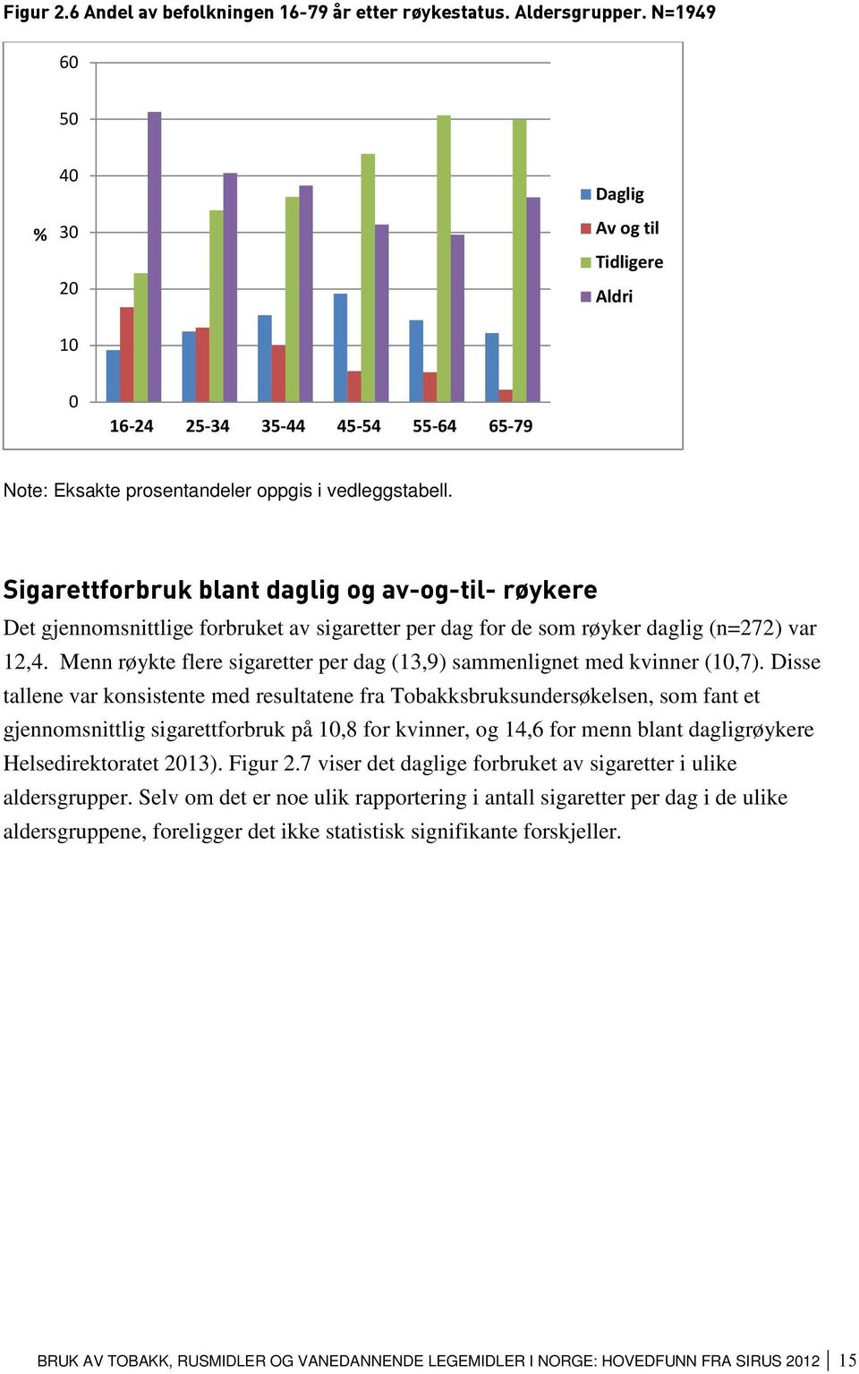 Sigarettforbruk blant daglig og av-og-til- røykere Det gjennomsnittlige forbruket av sigaretter per dag for de som røyker daglig (n=272) var 12,4.