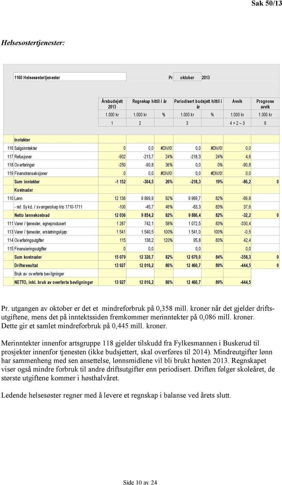 , #DIV/!, Sum inntekter -1 152-34,5 26% -218,3 19% -86,2 Kostnader 11 Lønn 12 136 9 899,9 82% 9 969,7 82% -69,8 - ref. Sy kd.