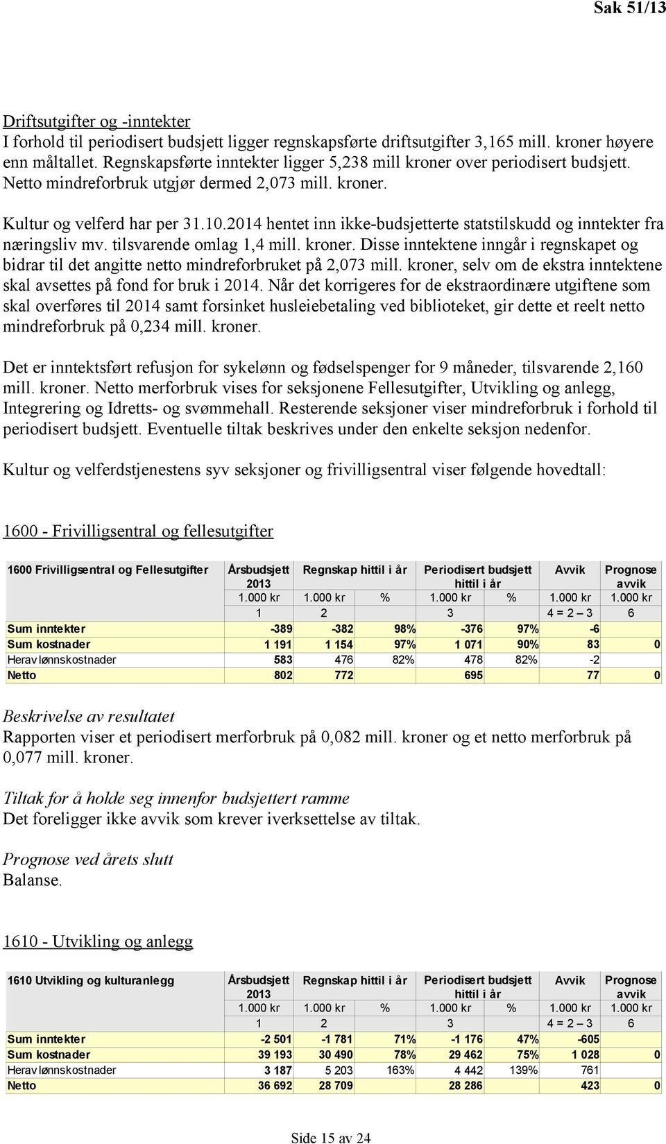 1.214 hentet inn ikke-budsjetterte statstilskudd og inntekter fra næringsliv mv. tilsvarende omlag 1,4 mill. kroner.