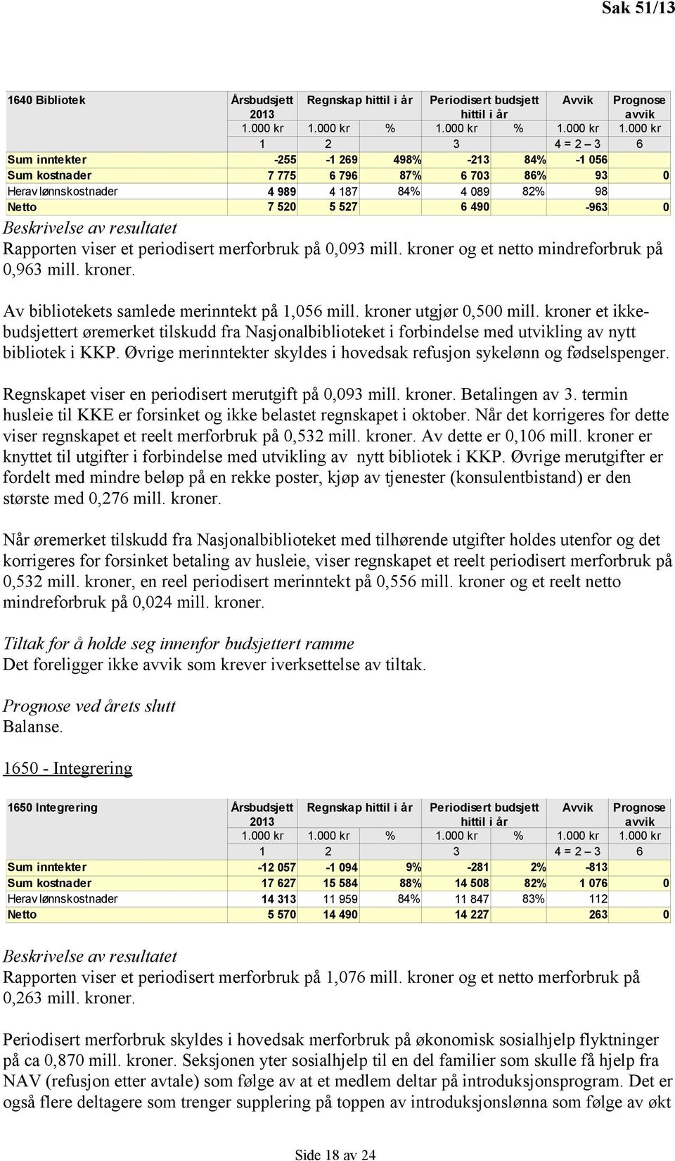 kr 1 2 3 4 = 2 3 6 Sum inntekter -255-1 269 498% -213 84% -1 56 Sum kostnader 7 775 6 796 87% 6 73 86% 93 Herav lønnskostnader 4 989 4 187 84% 4 89 82% 98 Netto 7 52 5 527 6 49-963 Beskrivelse av