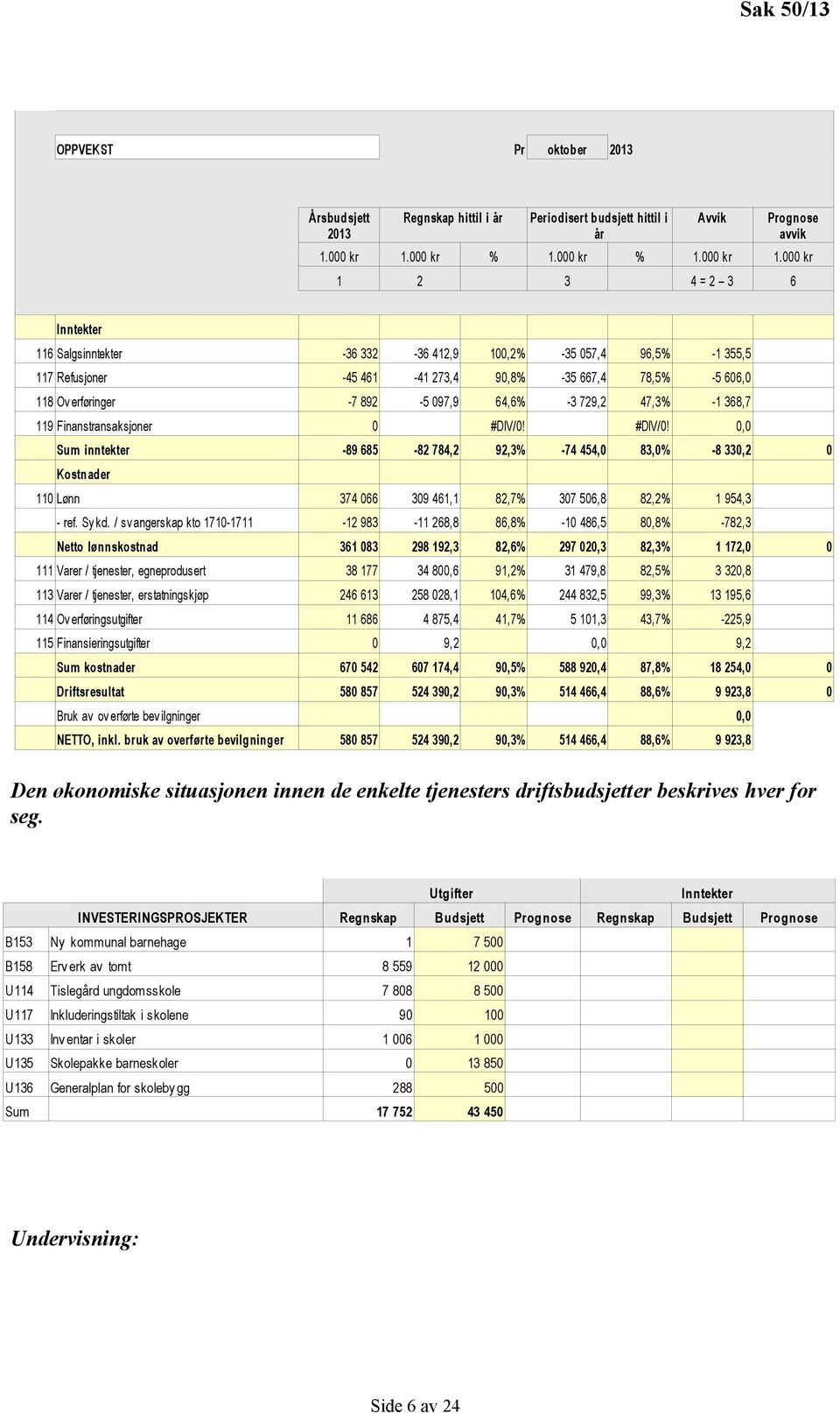 kr 1 2 3 4 = 2 3 6 Inntekter 116 Salgsinntekter -36 332-36 412,9 1,2% -35 57,4 96,5% -1 355,5 117 Refusjoner -45 461-41 273,4 9,8% -35 667,4 78,5% -5 66, 118 Ov erføringer -7 892-5 97,9 64,6% -3