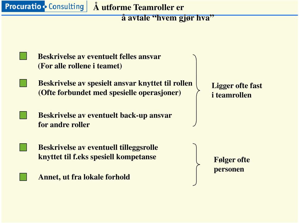 Ligger ofte fast i teamrollen Beskrivelse av eventuelt back-up ansvar for andre roller Beskrivelse av