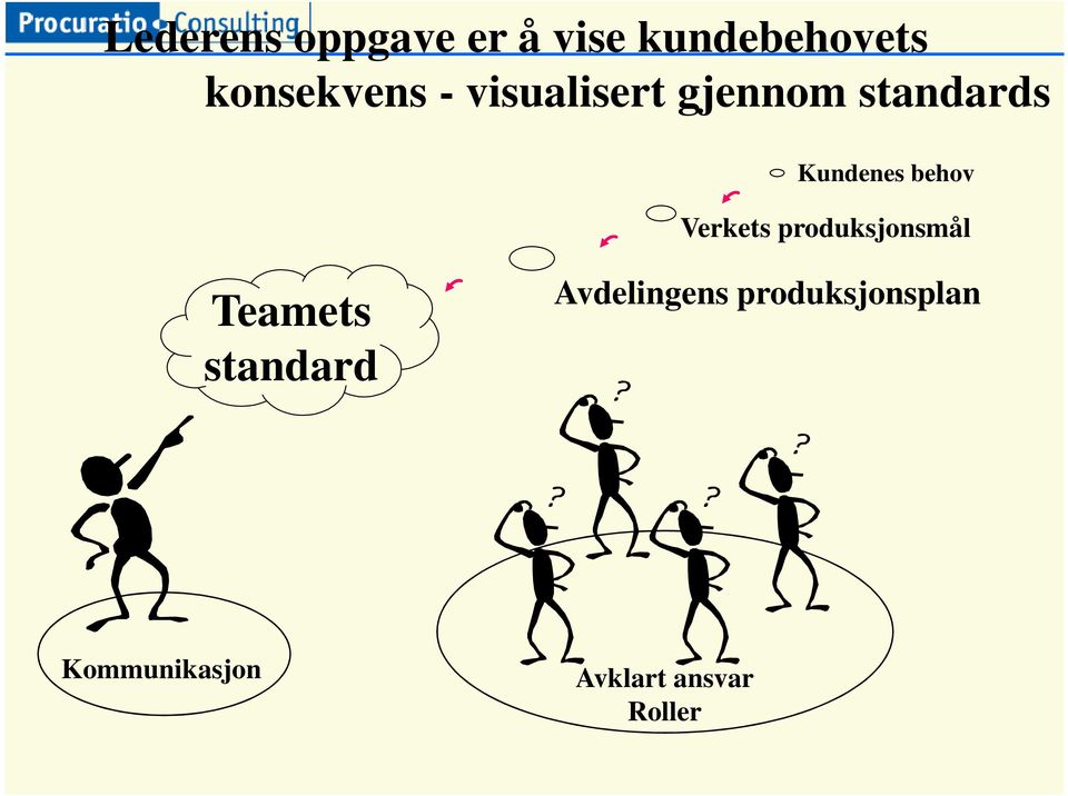 Kundenes behov Verkets produksjonsmål Teamets