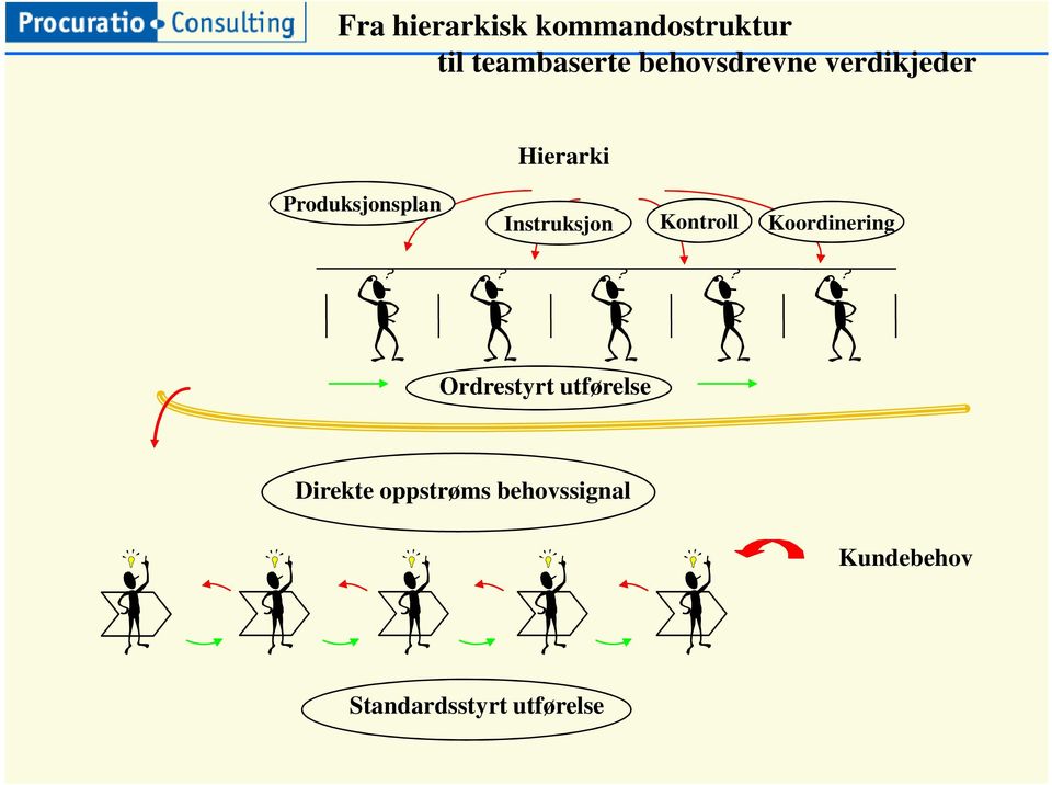 Instruksjon Kontroll Koordinering Ordrestyrt utførelse